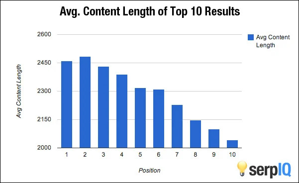 graph for word count