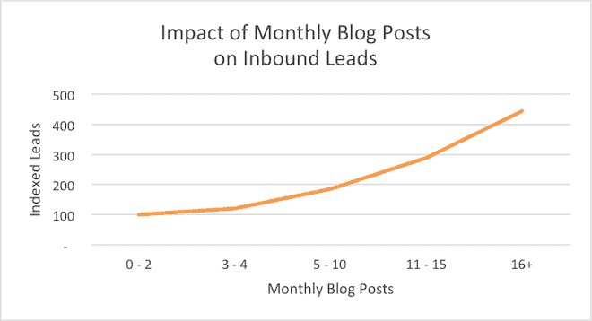 Graph shows increase in leads