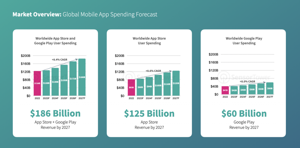 Global Mobile App Profit Growth & the Rule on App Store