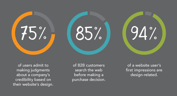 94% of first impressions relate to your site’s web design